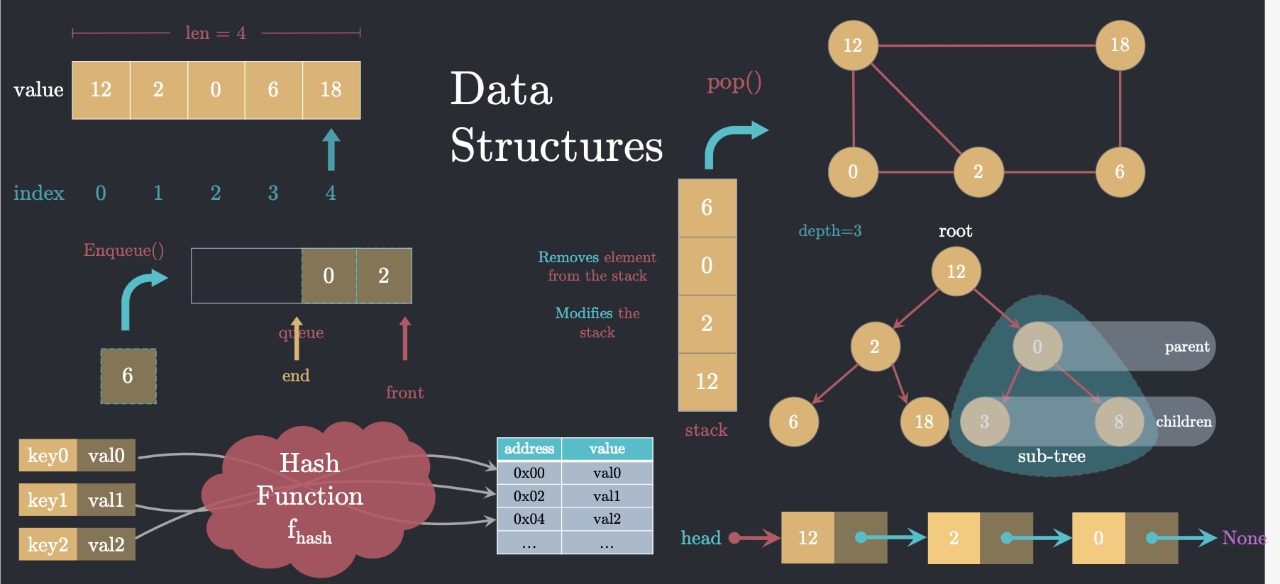 Datastructure