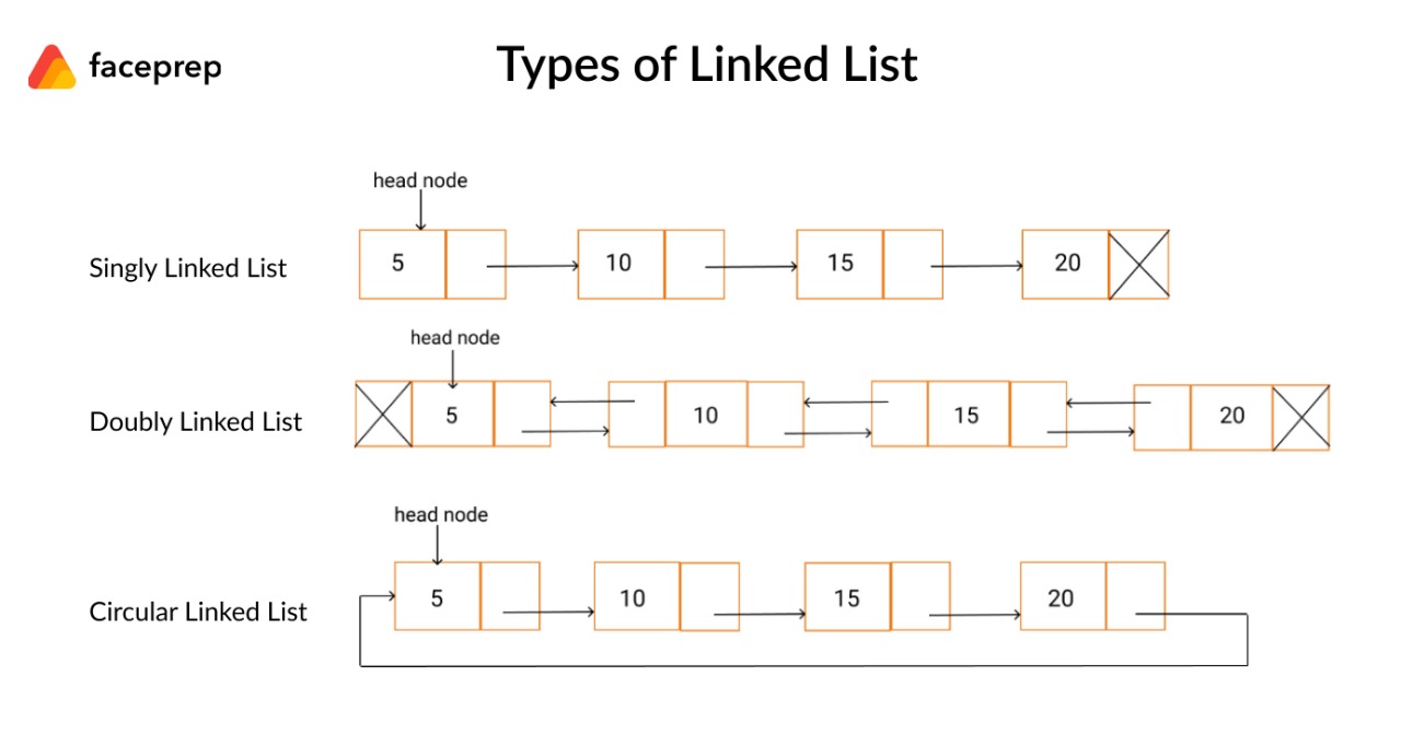 LinkedList